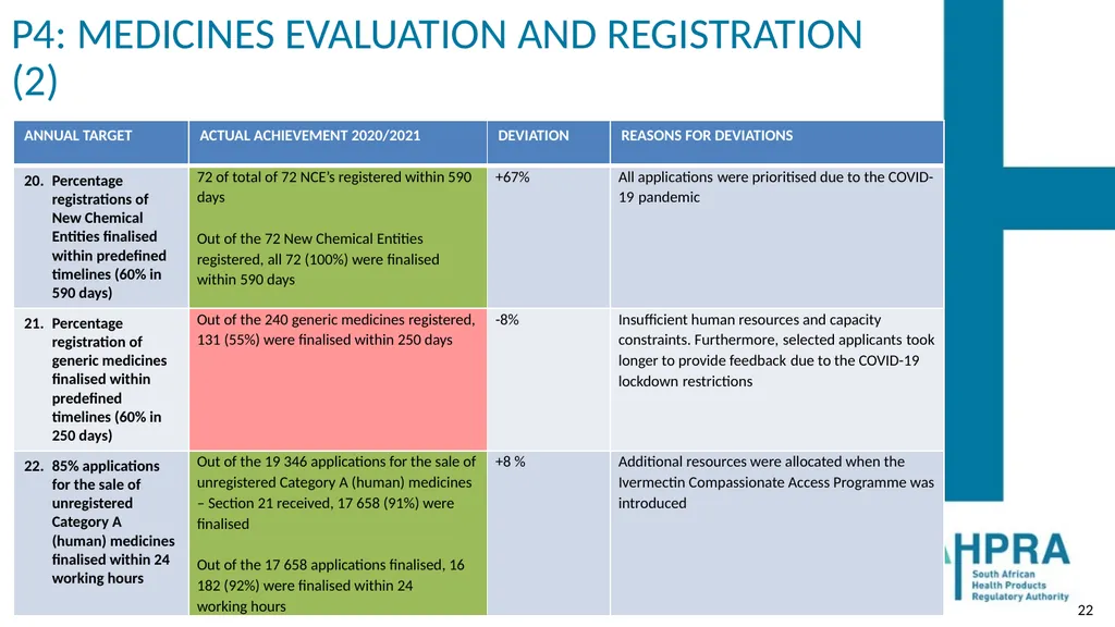 PRESENTATION TO THE PORTFOLIO COMMITTEE ON HEALTH: - slide 22 of 36
