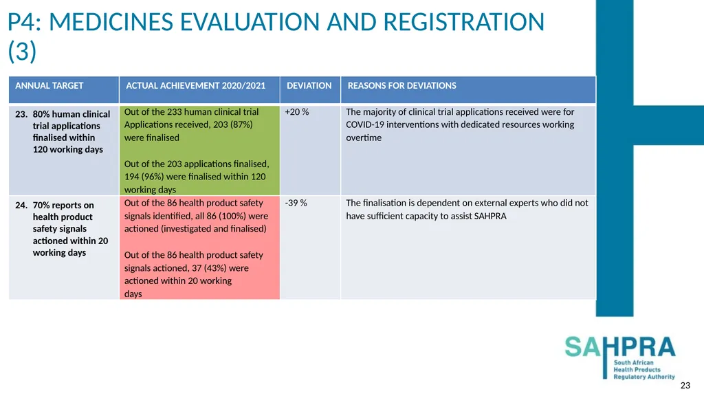 PRESENTATION TO THE PORTFOLIO COMMITTEE ON HEALTH: - slide 23 of 36