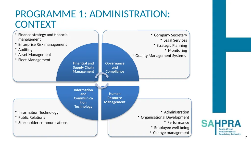 PRESENTATION TO THE PORTFOLIO COMMITTEE ON HEALTH: - slide 7 of 36