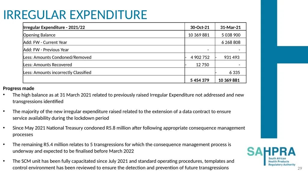 PRESENTATION TO THE PORTFOLIO COMMITTEE ON HEALTH: - slide 29 of 36