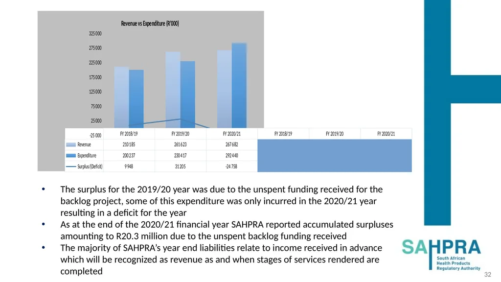 PRESENTATION TO THE PORTFOLIO COMMITTEE ON HEALTH: - slide 32 of 36
