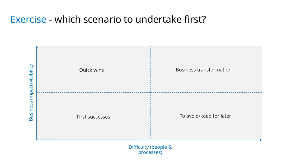 Identify and prioritize Teams scenarios Use case - slide 5 of 19