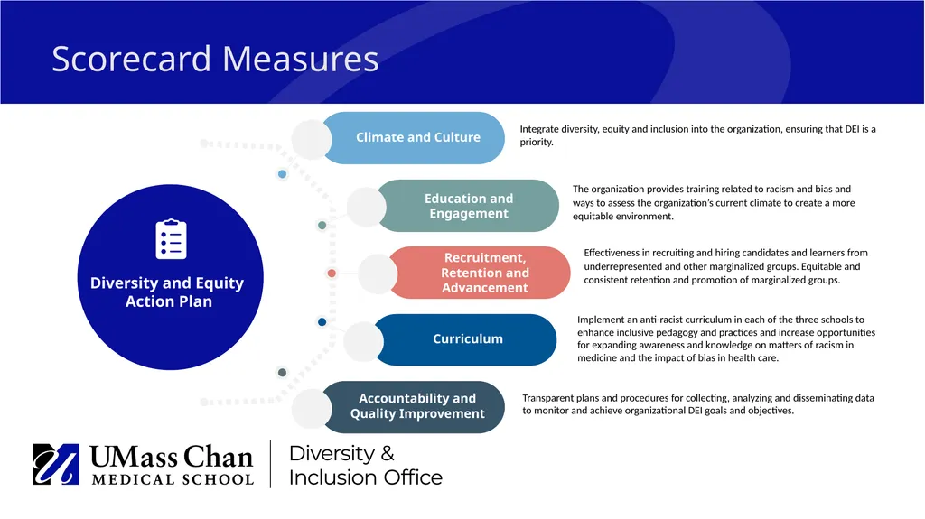 Diversity & Inclusion Office Shaping the future - slide 13 of 14