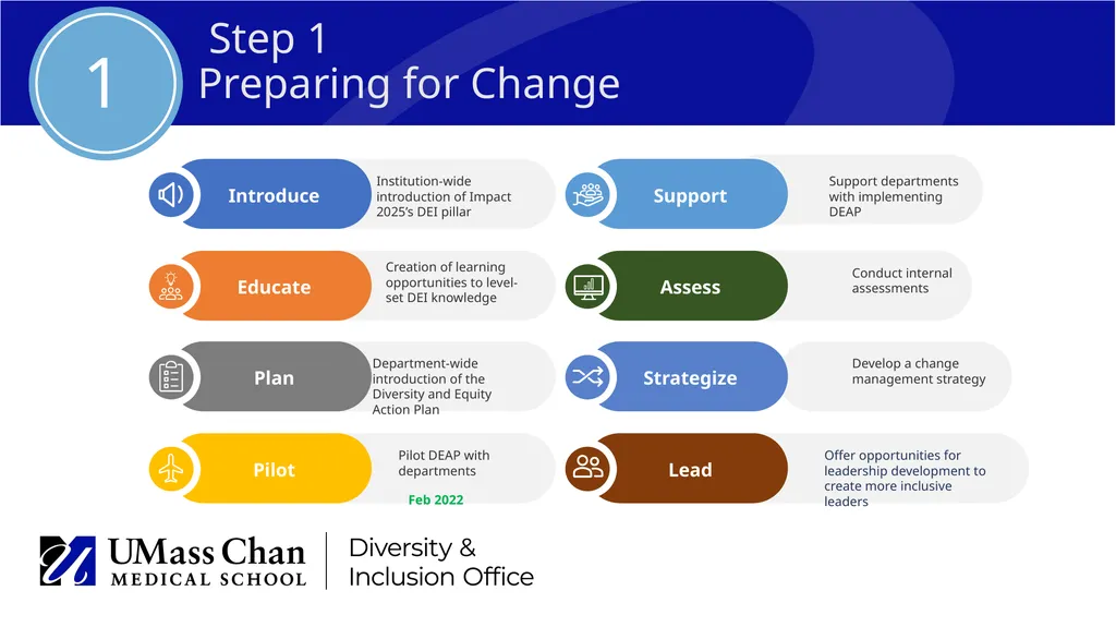 Diversity & Inclusion Office Shaping the future - slide 11 of 14