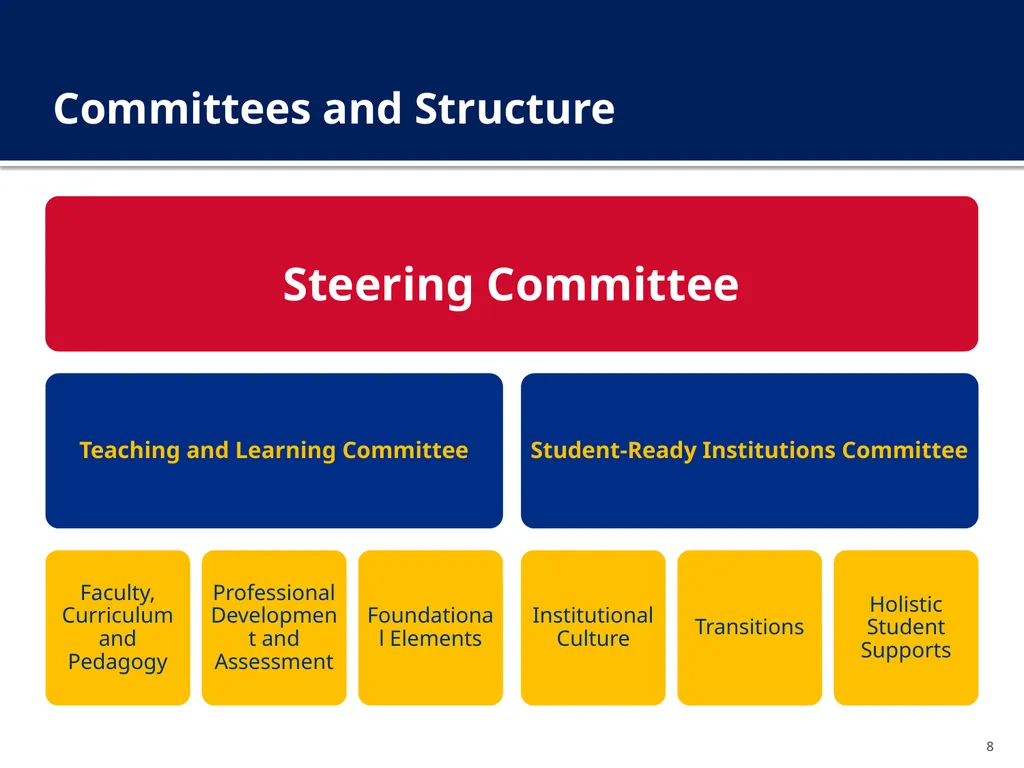 The New Undergraduate Experience (NUE) Amcoa Team - slide 8 of 38