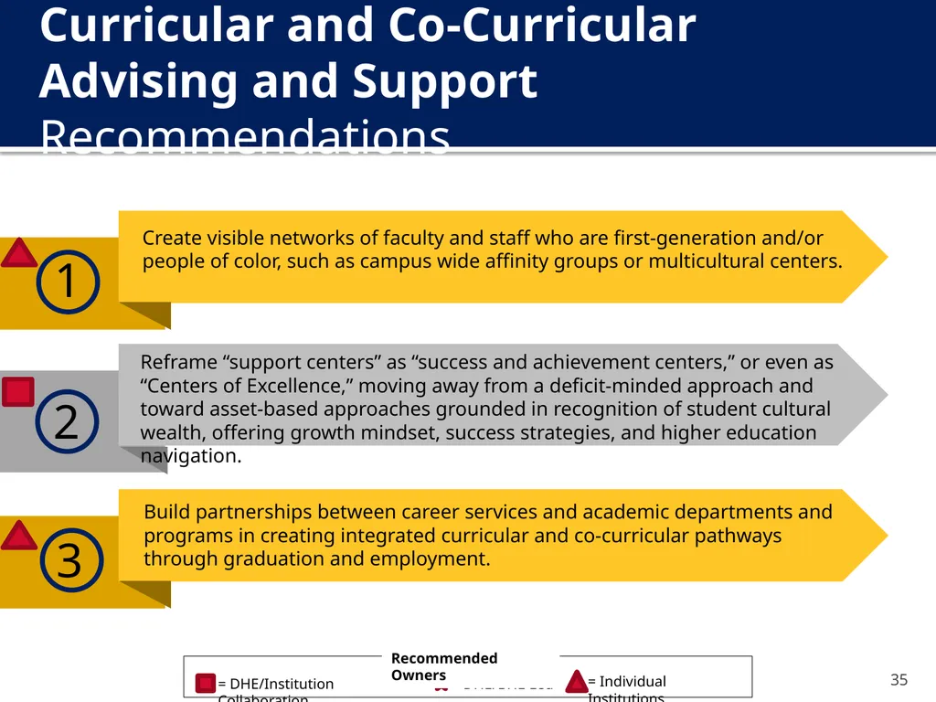 The New Undergraduate Experience (NUE) Amcoa Team - slide 35 of 38