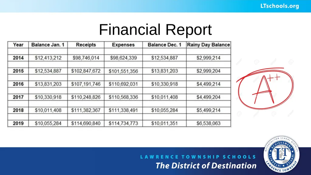 UPDATE 2016 -2020 STRATEGIC PLAN FOR THE MSD OF - slide 11 of 15