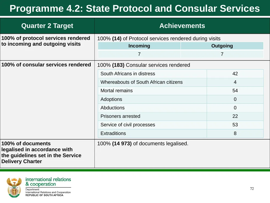 Department of International Relations and - slide 72 of 85