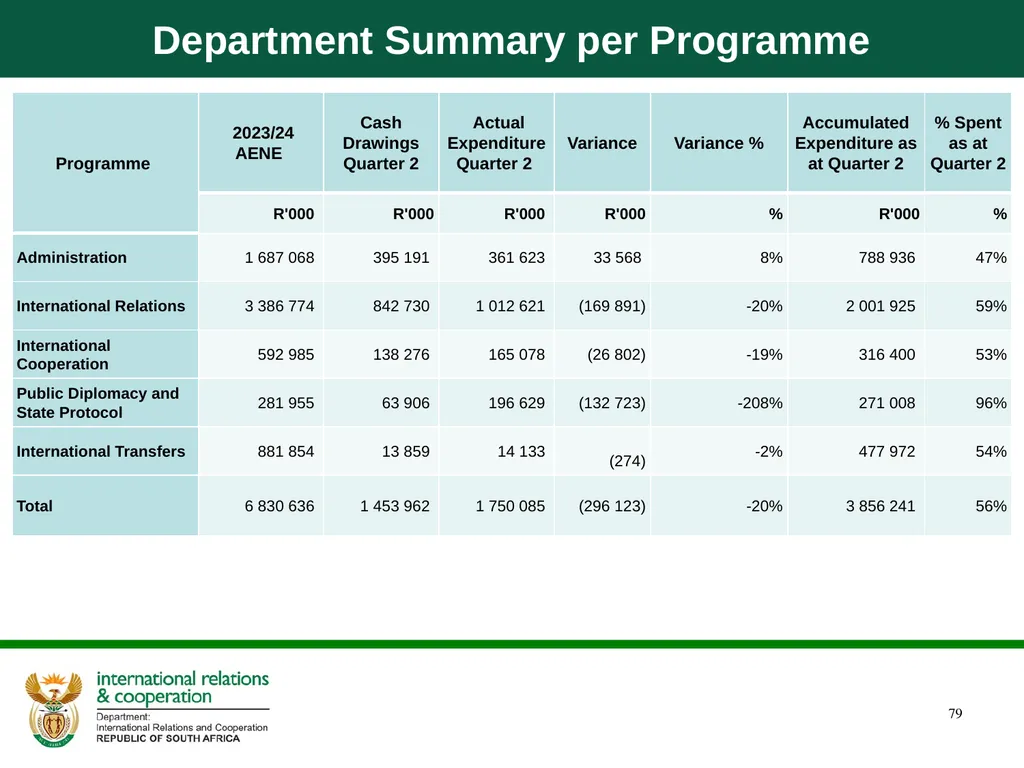 Department of International Relations and - slide 79 of 85