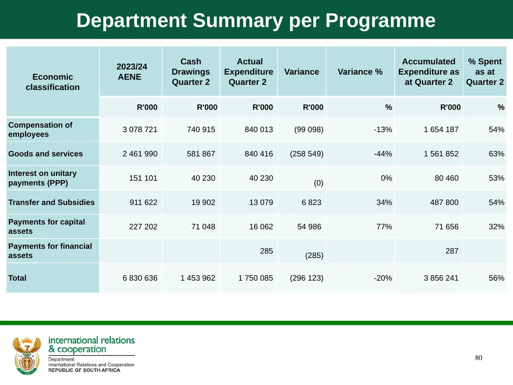 Department of International Relations and - slide 80 of 85
