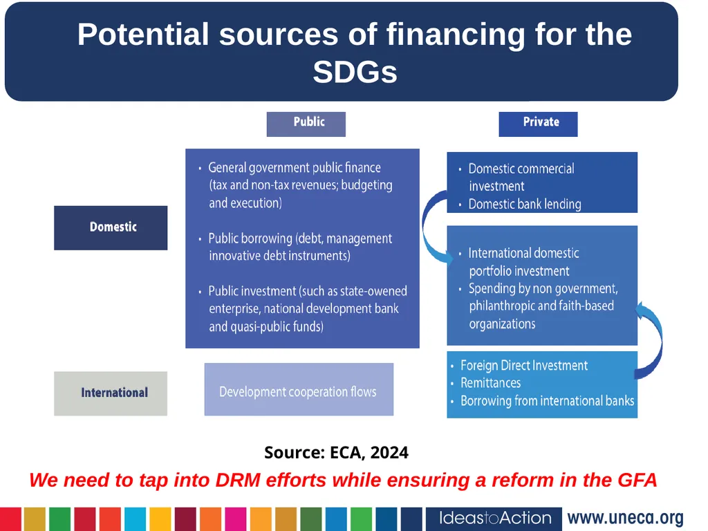 Issues and challenges of financing for sustainable - slide 6 of 12