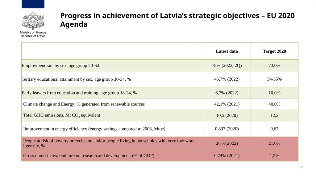 Annual Review Meeting Operational Programme - slide 12 of 19