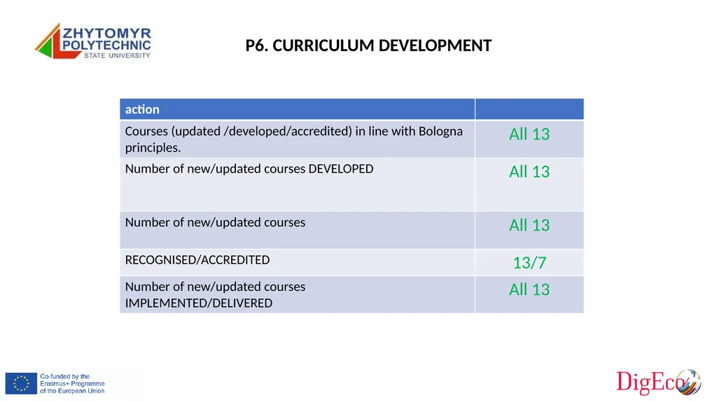 P6 Zhytomyr Polytechnic State University Erasmus+ - slide 12 of 19