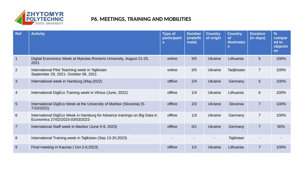 P6 Zhytomyr Polytechnic State University Erasmus+ - slide 19 of 19