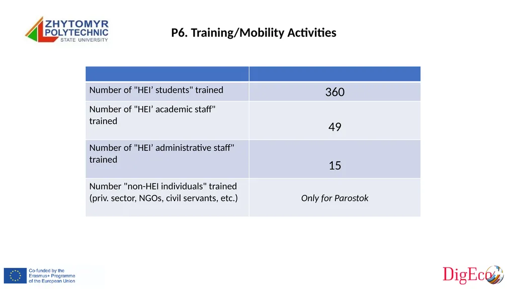 P6 Zhytomyr Polytechnic State University Erasmus+ - slide 16 of 19