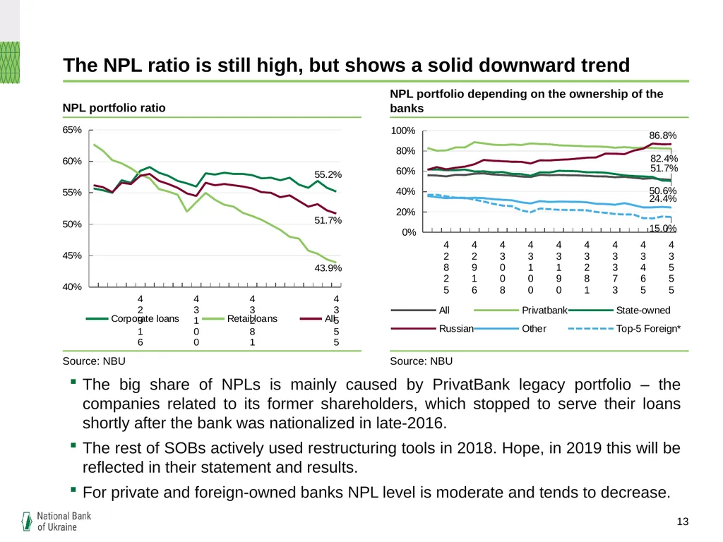 Ukrainian banking: refreshed and efficient, but - slide 13 of 16