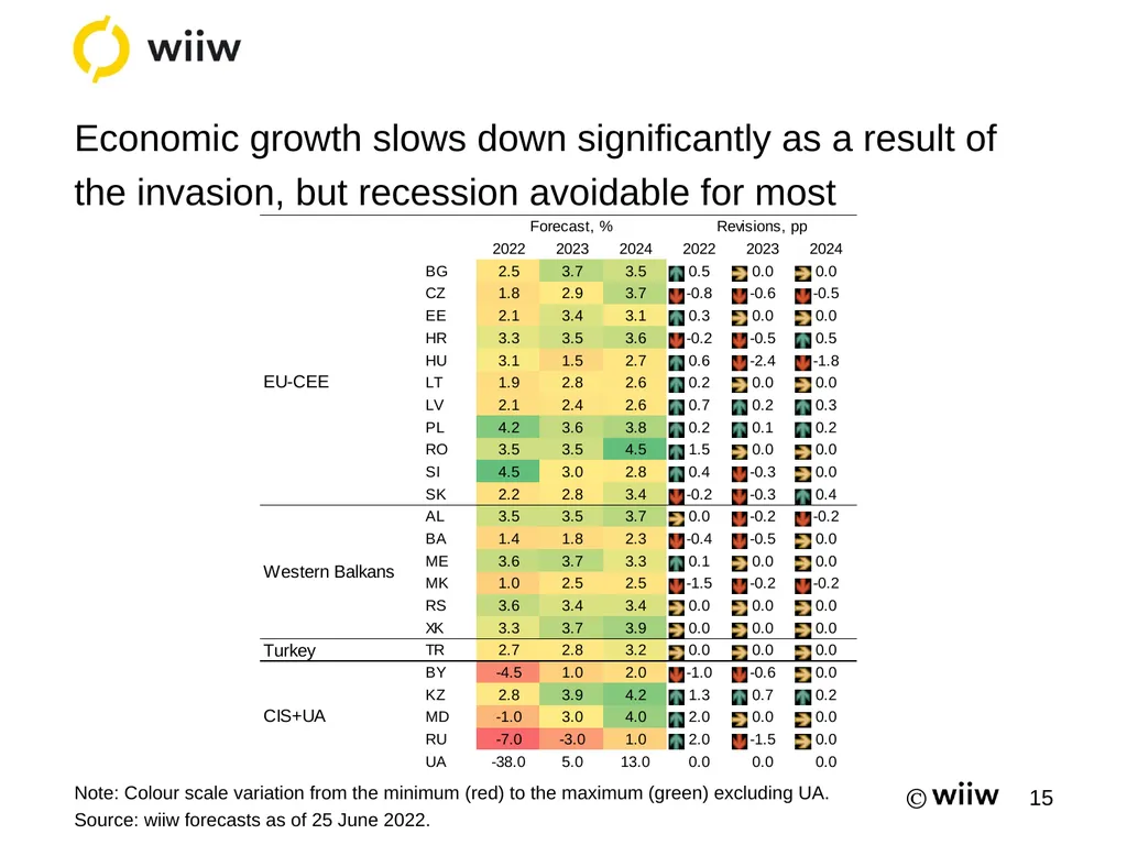 Summer Forecasts for CESEE: Impressive resilience - slide 15 of 21