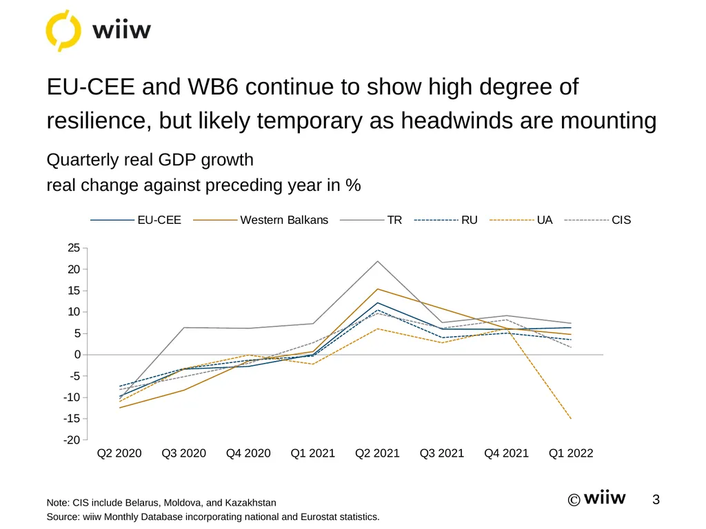 Summer Forecasts for CESEE: Impressive resilience - slide 3 of 21
