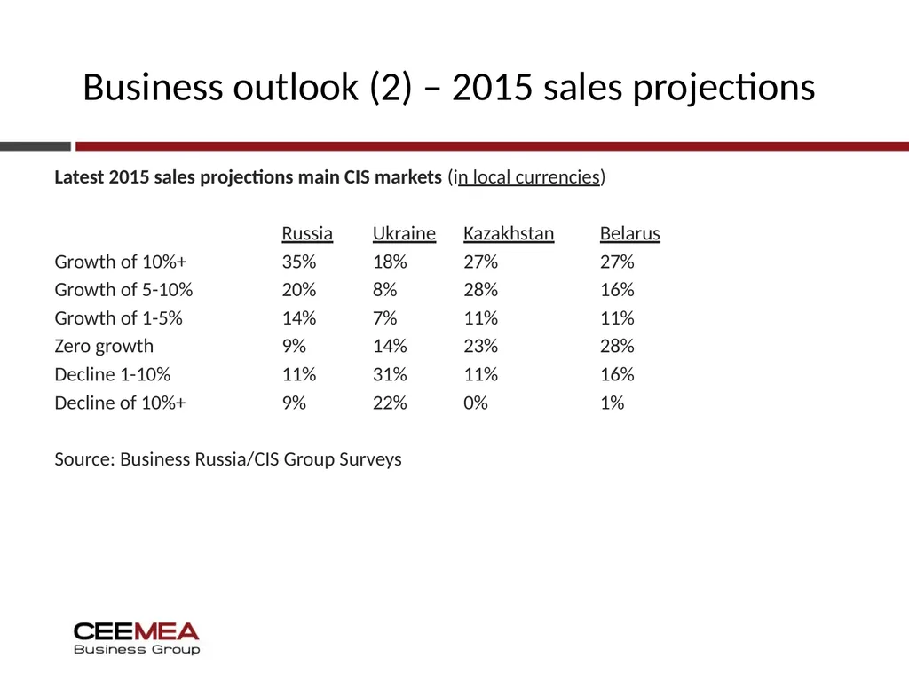 Ukraine Business outlook 2015-19 Quarterly update - slide 13 of 31