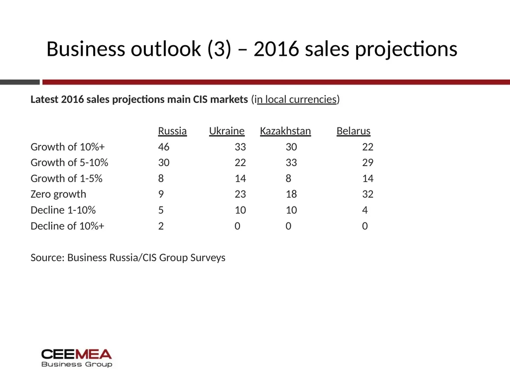 Ukraine Business outlook 2015-19 Quarterly update - slide 14 of 31