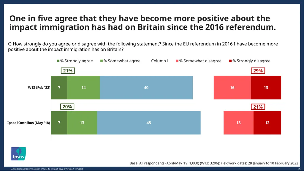 © Ipsos | March 2022 | Version 1 | Public - slide 16 of 26