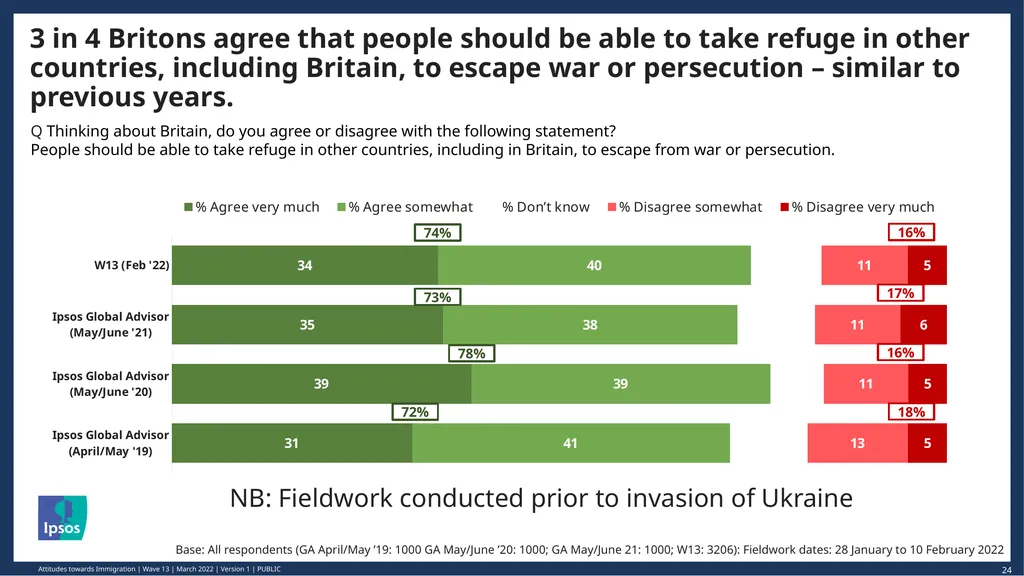 © Ipsos | March 2022 | Version 1 | Public - slide 24 of 26