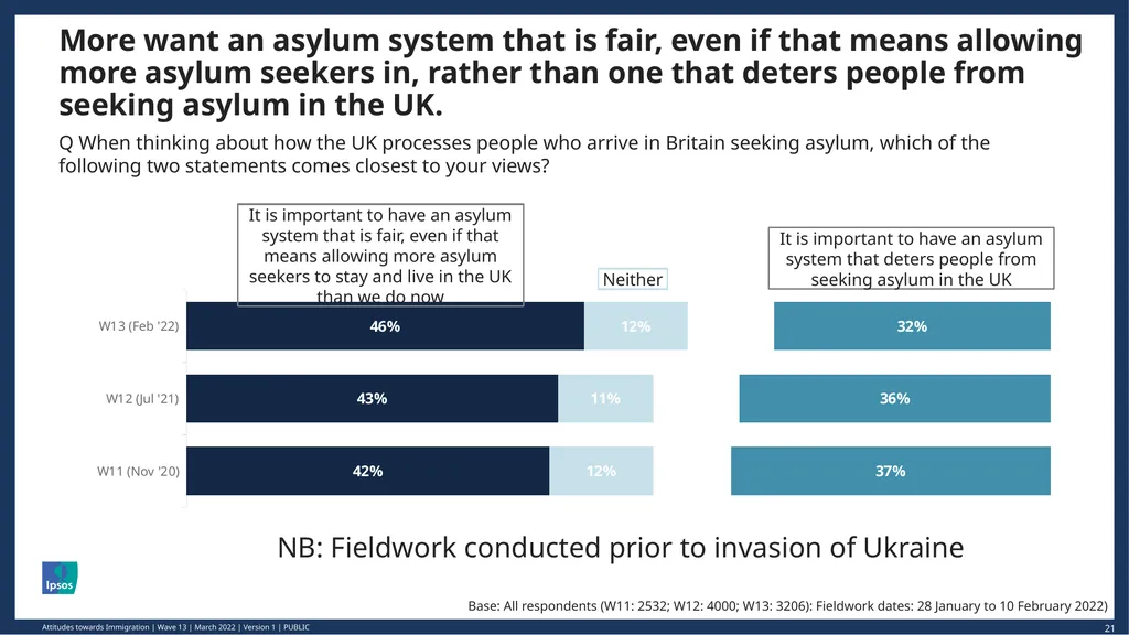 © Ipsos | March 2022 | Version 1 | Public - slide 21 of 26