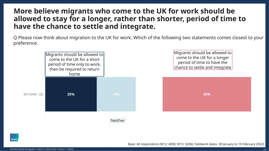 © Ipsos | March 2022 | Version 1 | Public - slide 13 of 26