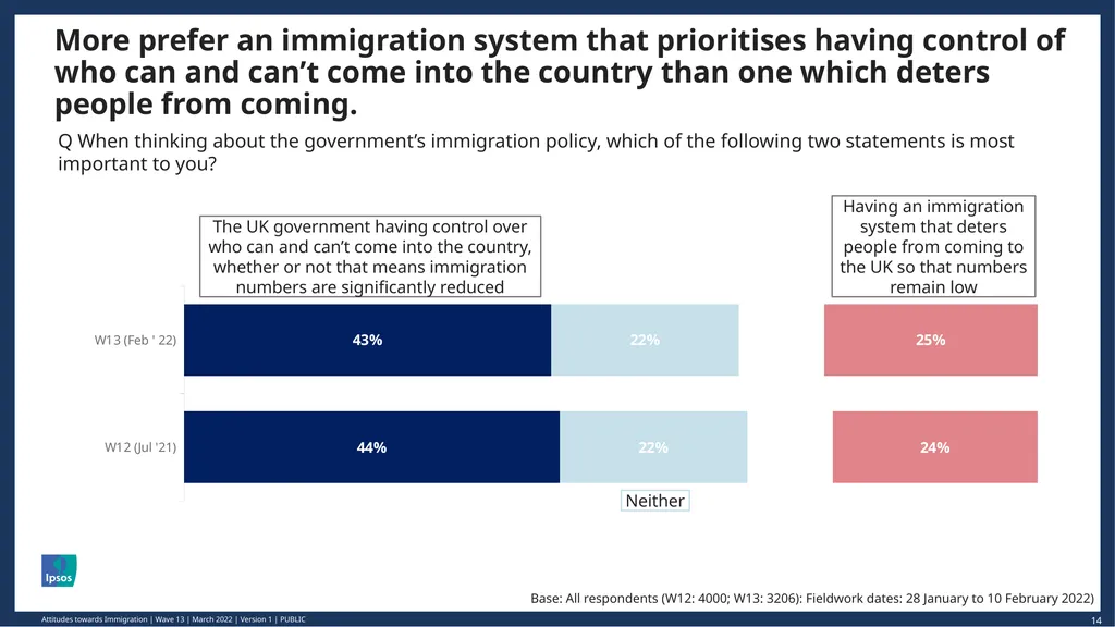 © Ipsos | March 2022 | Version 1 | Public - slide 14 of 26