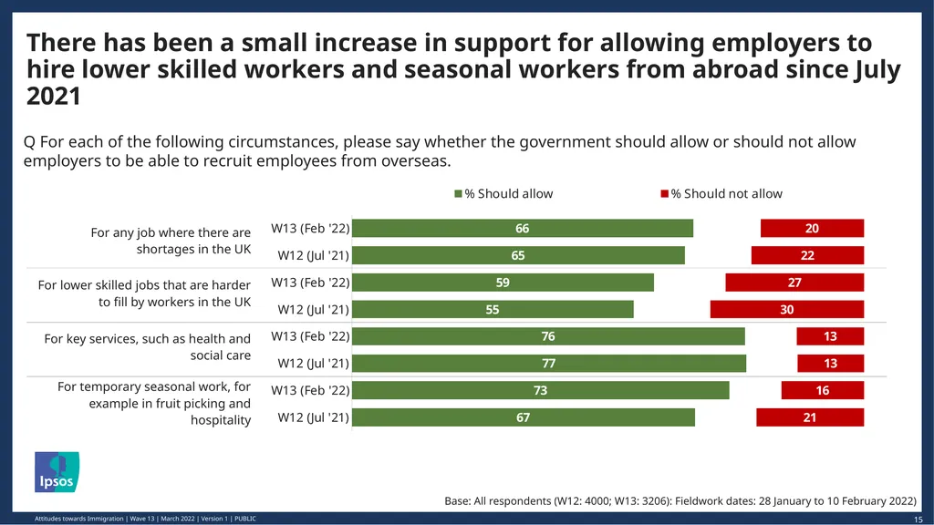 © Ipsos | March 2022 | Version 1 | Public - slide 15 of 26