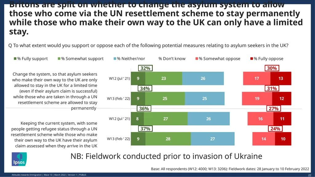 © Ipsos | March 2022 | Version 1 | Public - slide 22 of 26