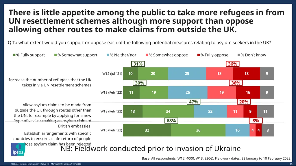 © Ipsos | March 2022 | Version 1 | Public - slide 23 of 26