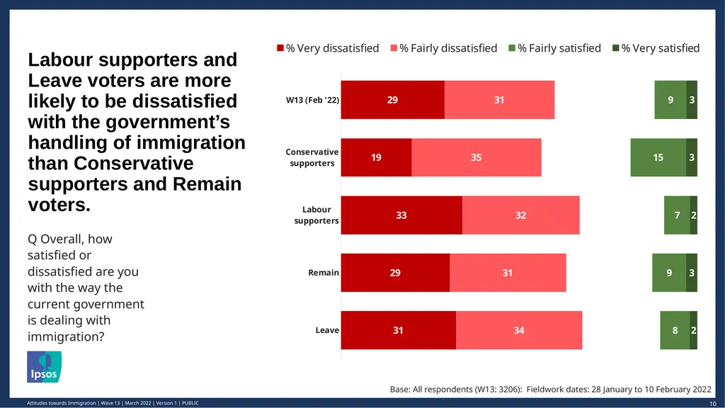 © Ipsos | March 2022 | Version 1 | Public - slide 10 of 26