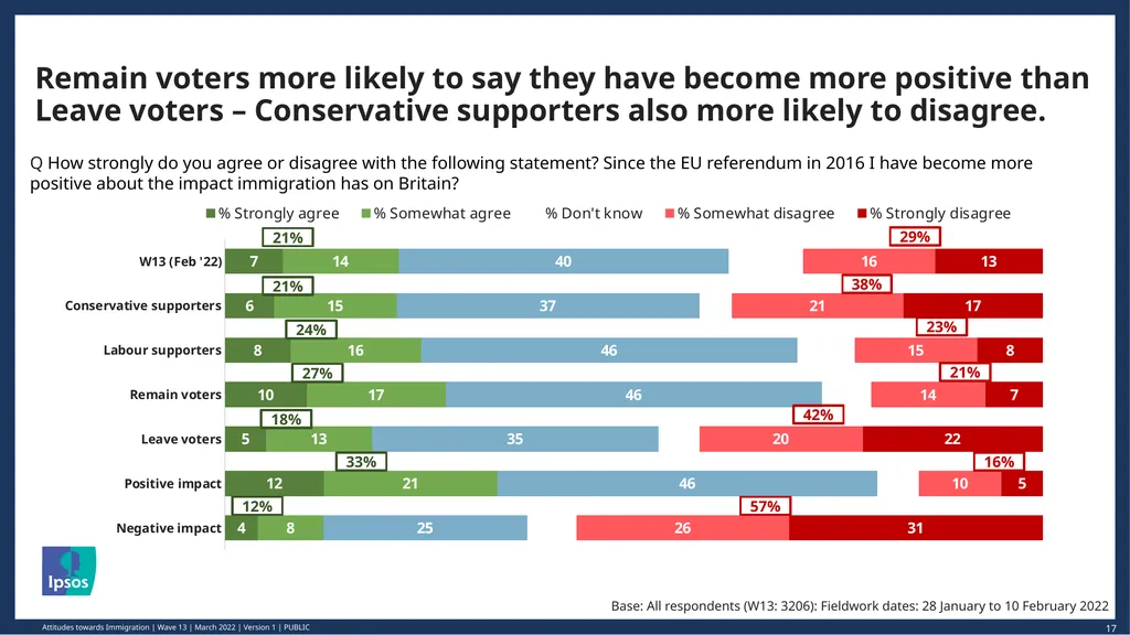 © Ipsos | March 2022 | Version 1 | Public - slide 17 of 26