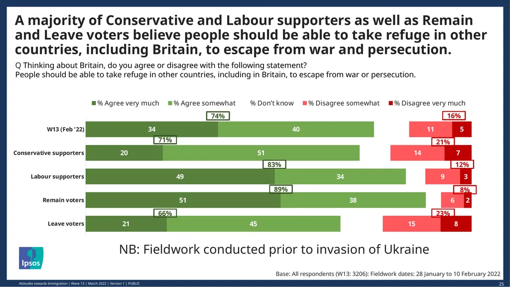 © Ipsos | March 2022 | Version 1 | Public - slide 25 of 26