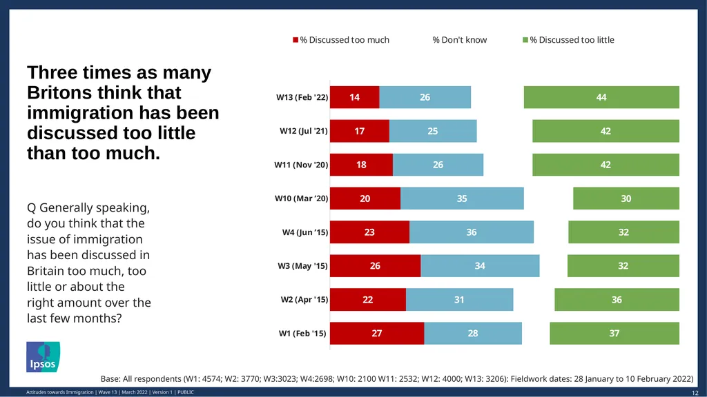 © Ipsos | March 2022 | Version 1 | Public - slide 12 of 26