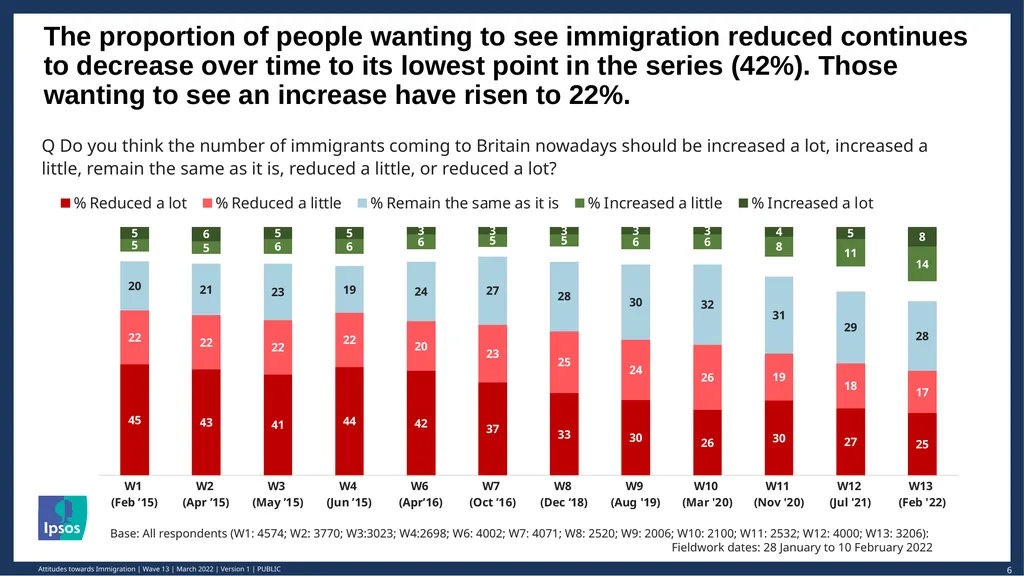 © Ipsos | March 2022 | Version 1 | Public - slide 6 of 26