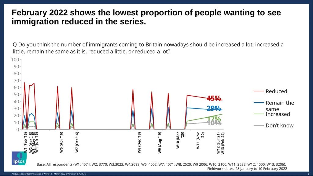 © Ipsos | March 2022 | Version 1 | Public - slide 7 of 26