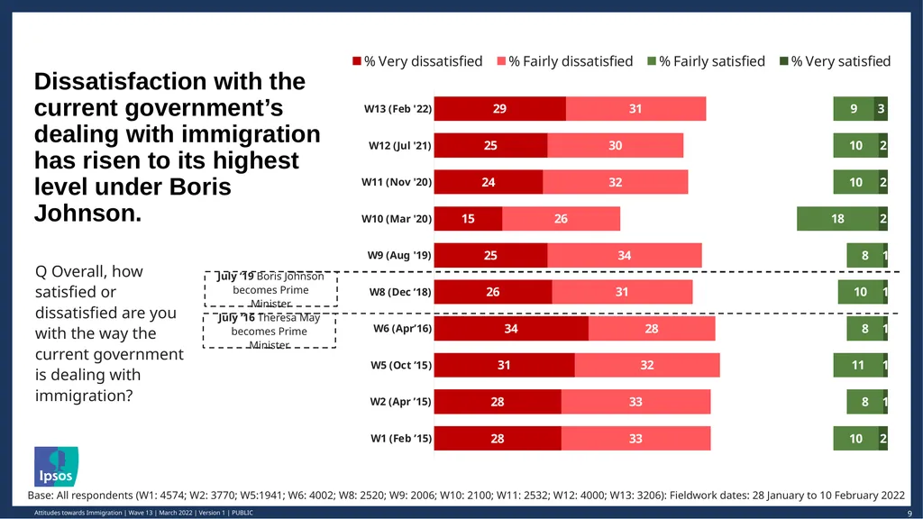 © Ipsos | March 2022 | Version 1 | Public - slide 9 of 26