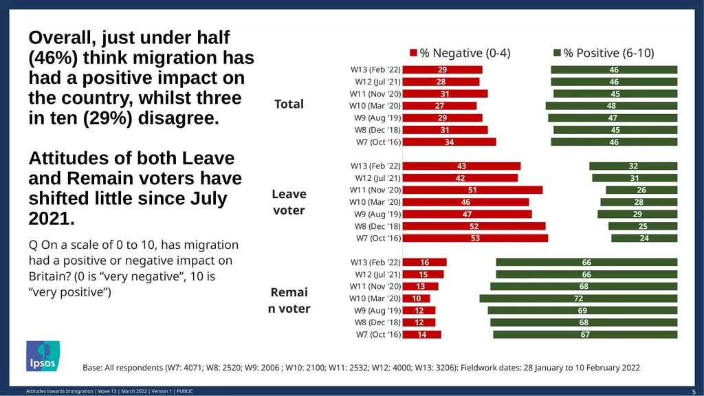 © Ipsos | March 2022 | Version 1 | Public - slide 5 of 26