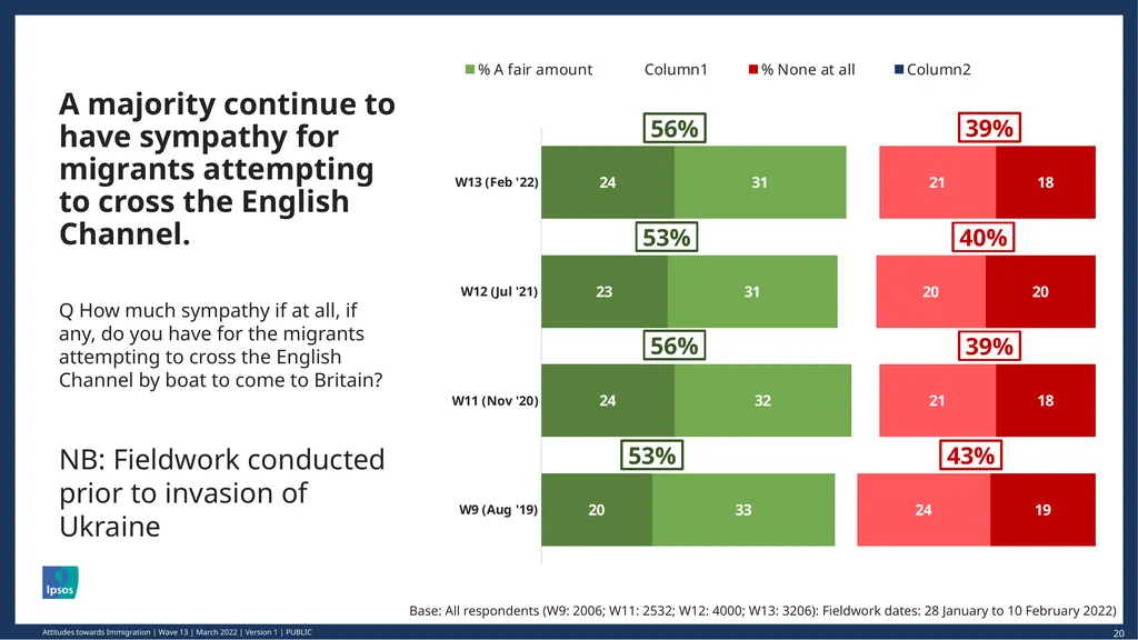 © Ipsos | March 2022 | Version 1 | Public - slide 20 of 26