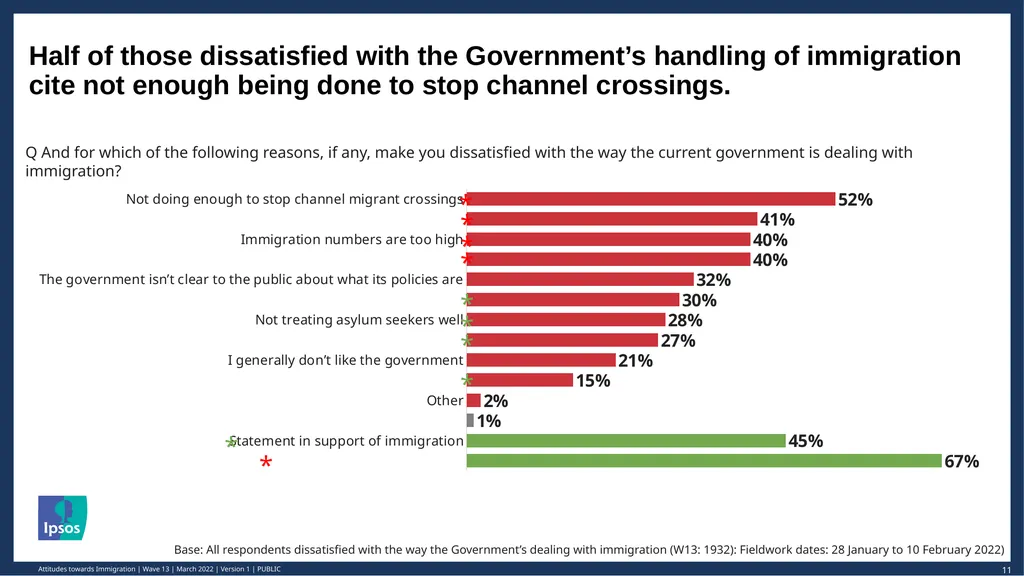 © Ipsos | March 2022 | Version 1 | Public - slide 11 of 26