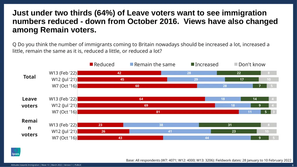 © Ipsos | March 2022 | Version 1 | Public - slide 8 of 26