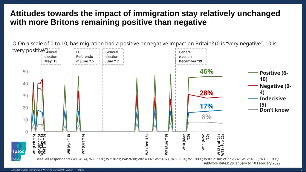 © Ipsos | March 2022 | Version 1 | Public - slide 4 of 26