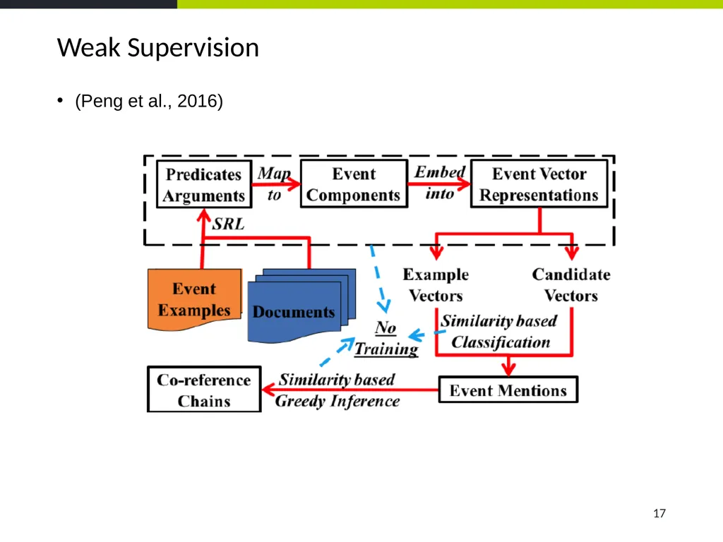 Event Coreference Resolution Heng Ji (UIUC) 5. The - slide 17 of 31