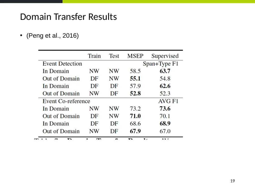 Event Coreference Resolution Heng Ji (UIUC) 5. The - slide 19 of 31