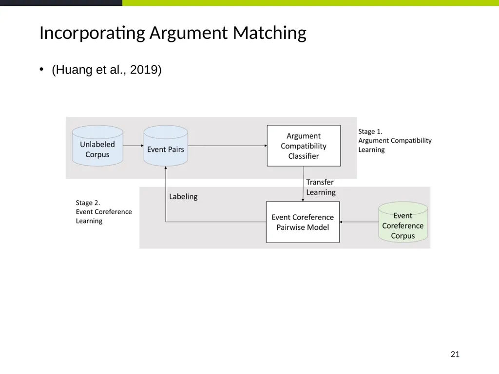 Event Coreference Resolution Heng Ji (UIUC) 5. The - slide 21 of 31