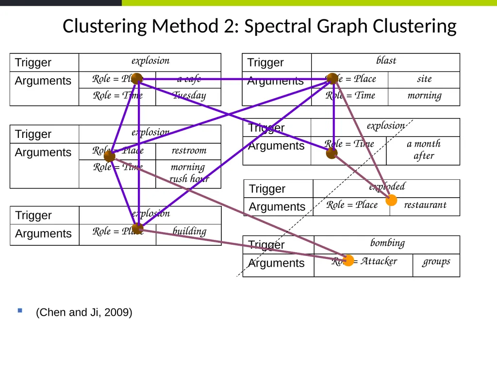 Event Coreference Resolution Heng Ji (UIUC) 5. The - slide 6 of 31