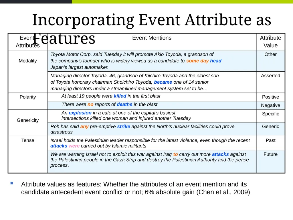 Event Coreference Resolution Heng Ji (UIUC) 5. The - slide 4 of 31