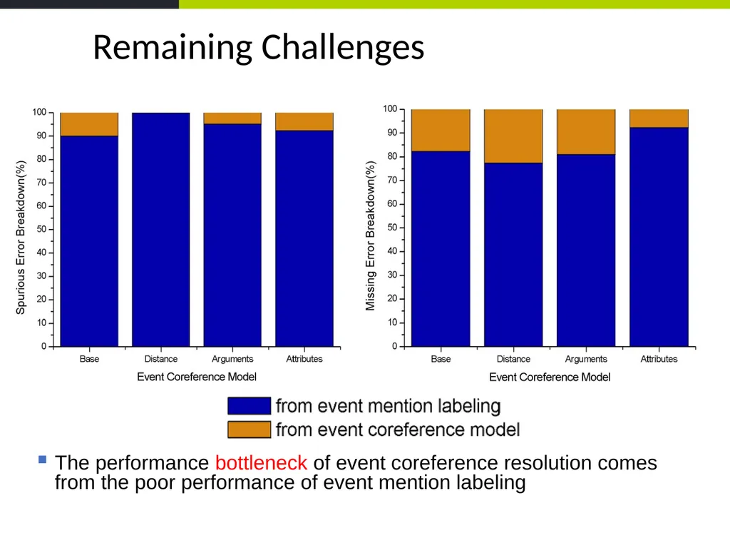 Event Coreference Resolution Heng Ji (UIUC) 5. The - slide 10 of 31